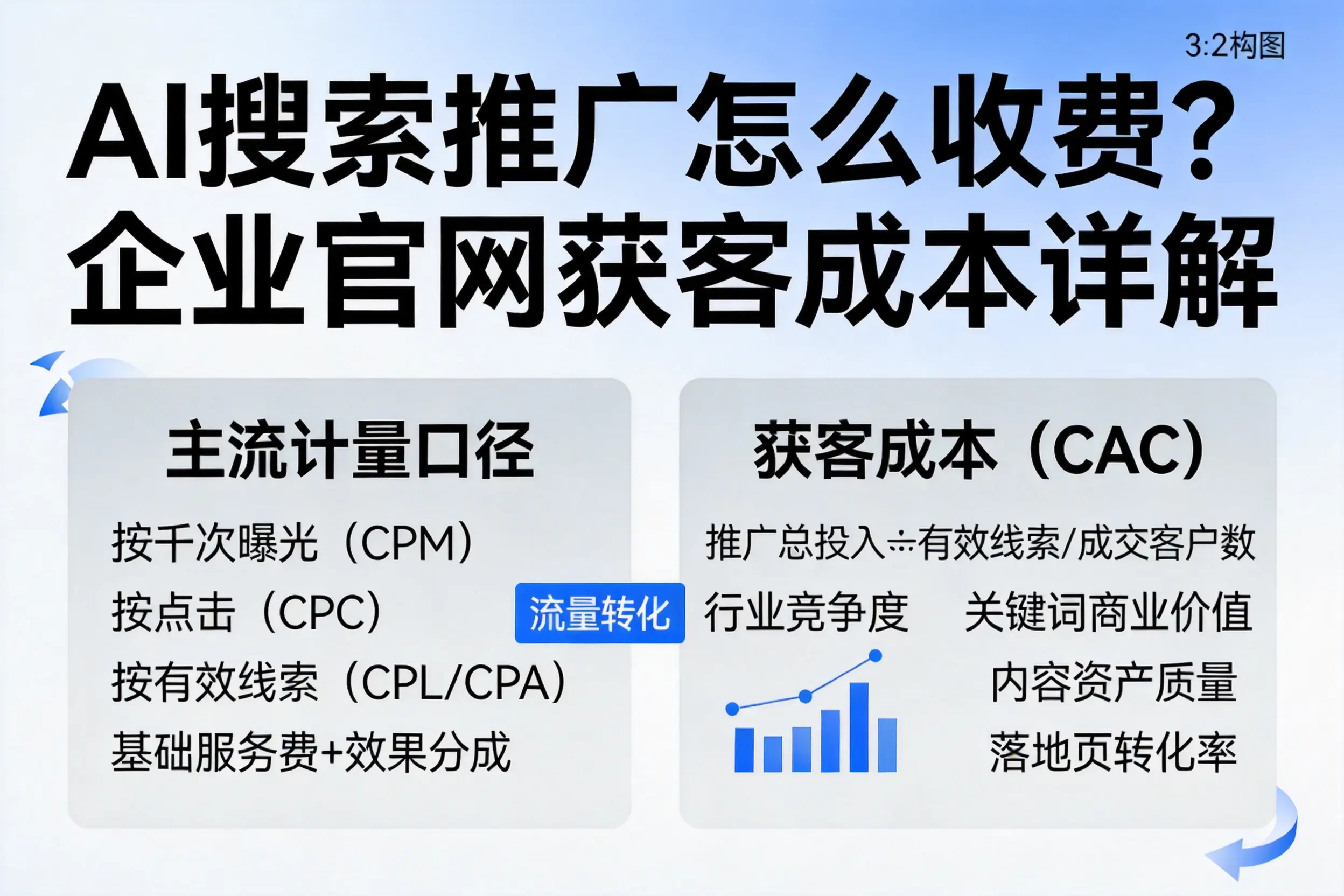AI搜索推广怎么收费？三明企业官网获客成本详解