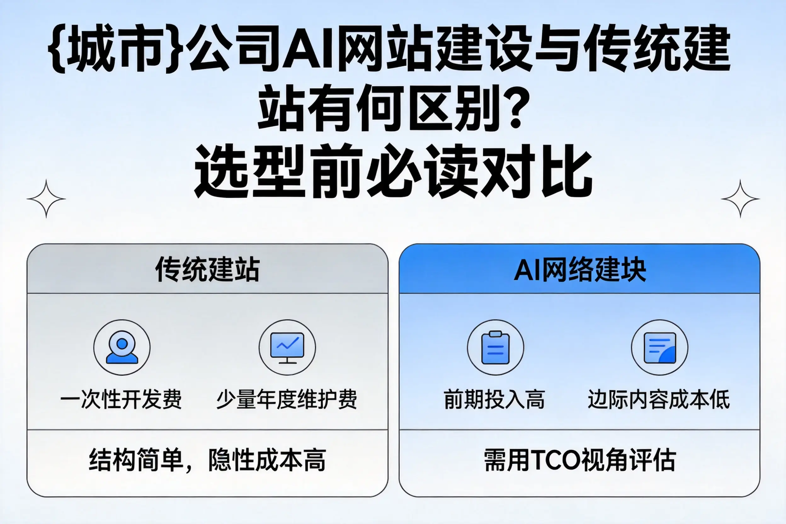 三明公司AI网站建设与传统建站有何区别?选型前必读对比