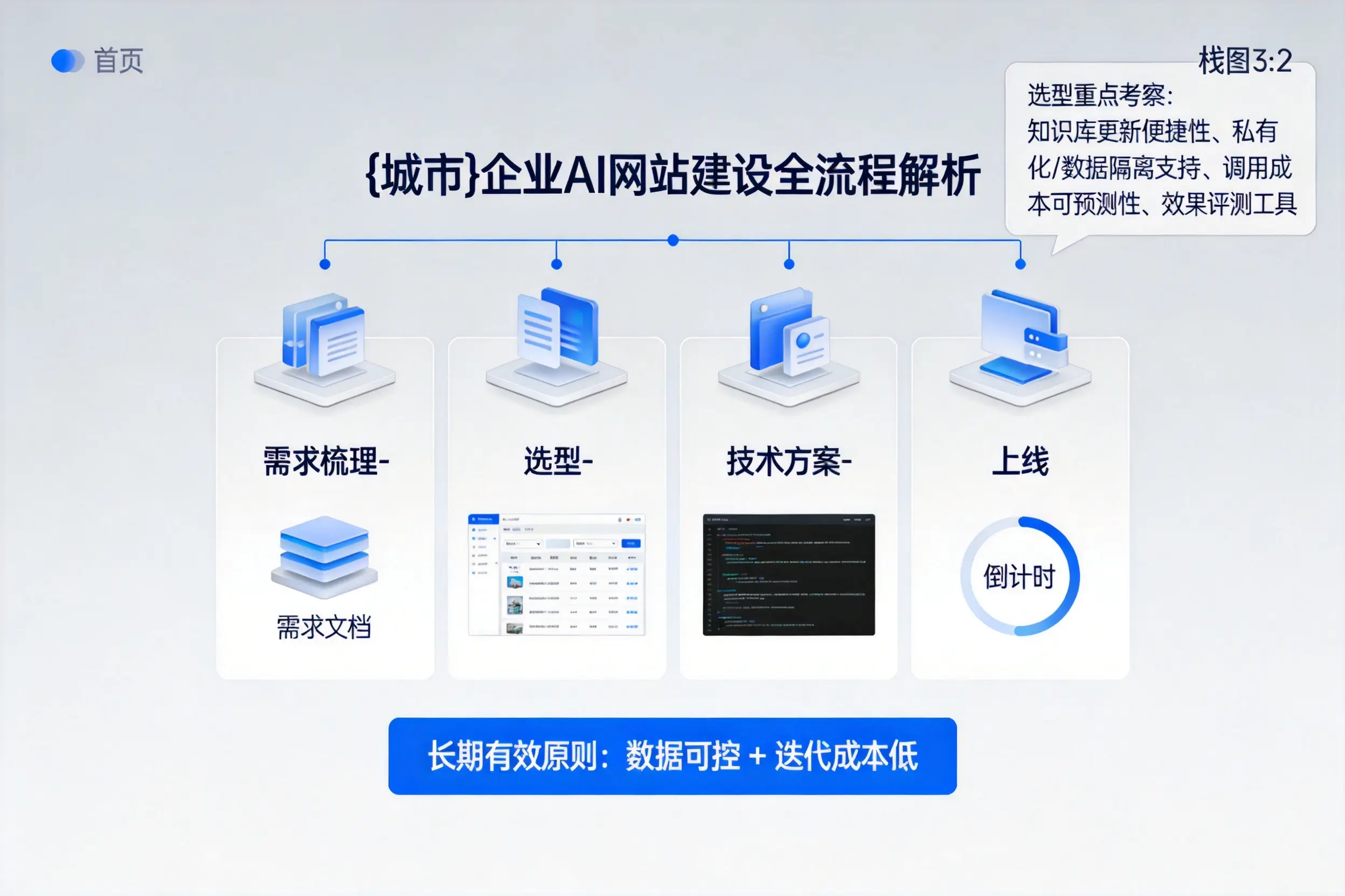 三明企业AI网站建设如何入门?从需求梳理到上线全流程解析