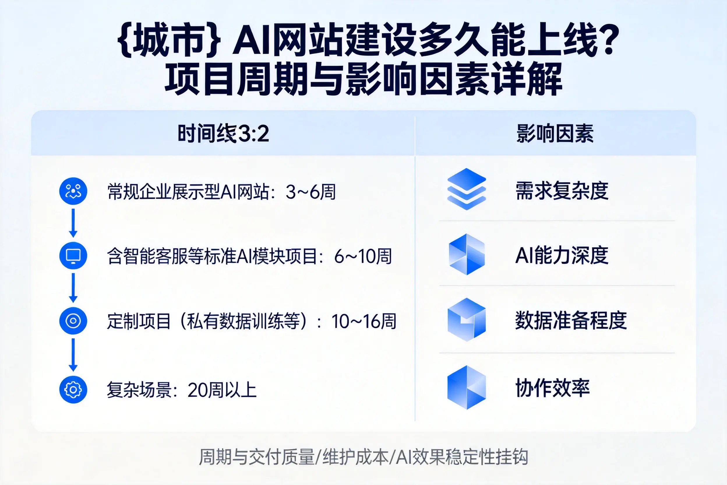 三明AI网站建设多久能上线？项目周期与影响因素详解