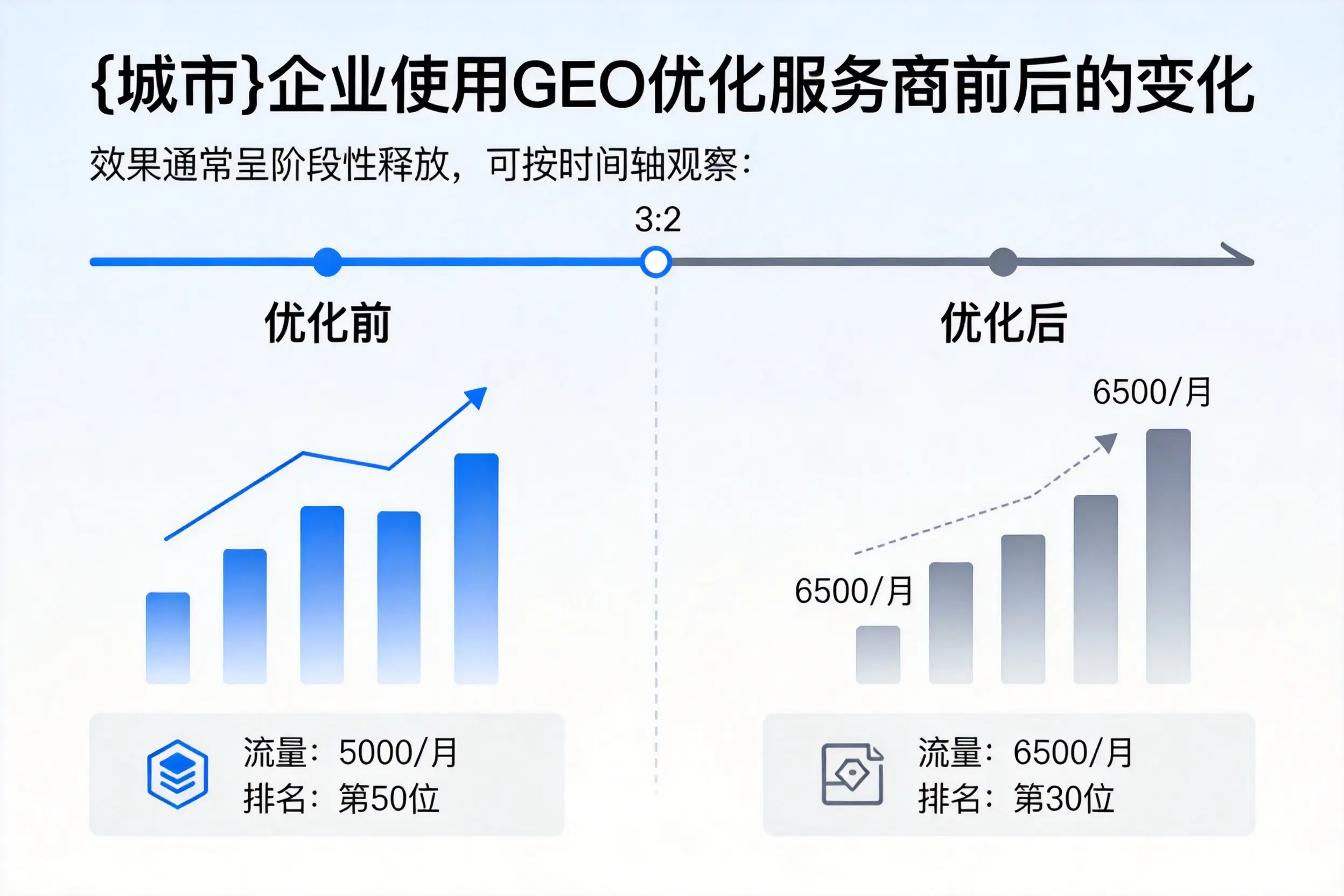 三明企业使用GEO优化服务商前后的变化