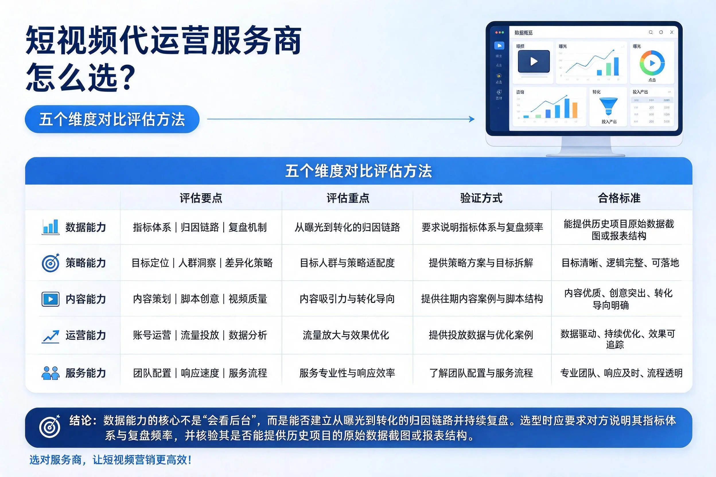 三明短视频代运营服务商怎么选？五个维度对比评估方法