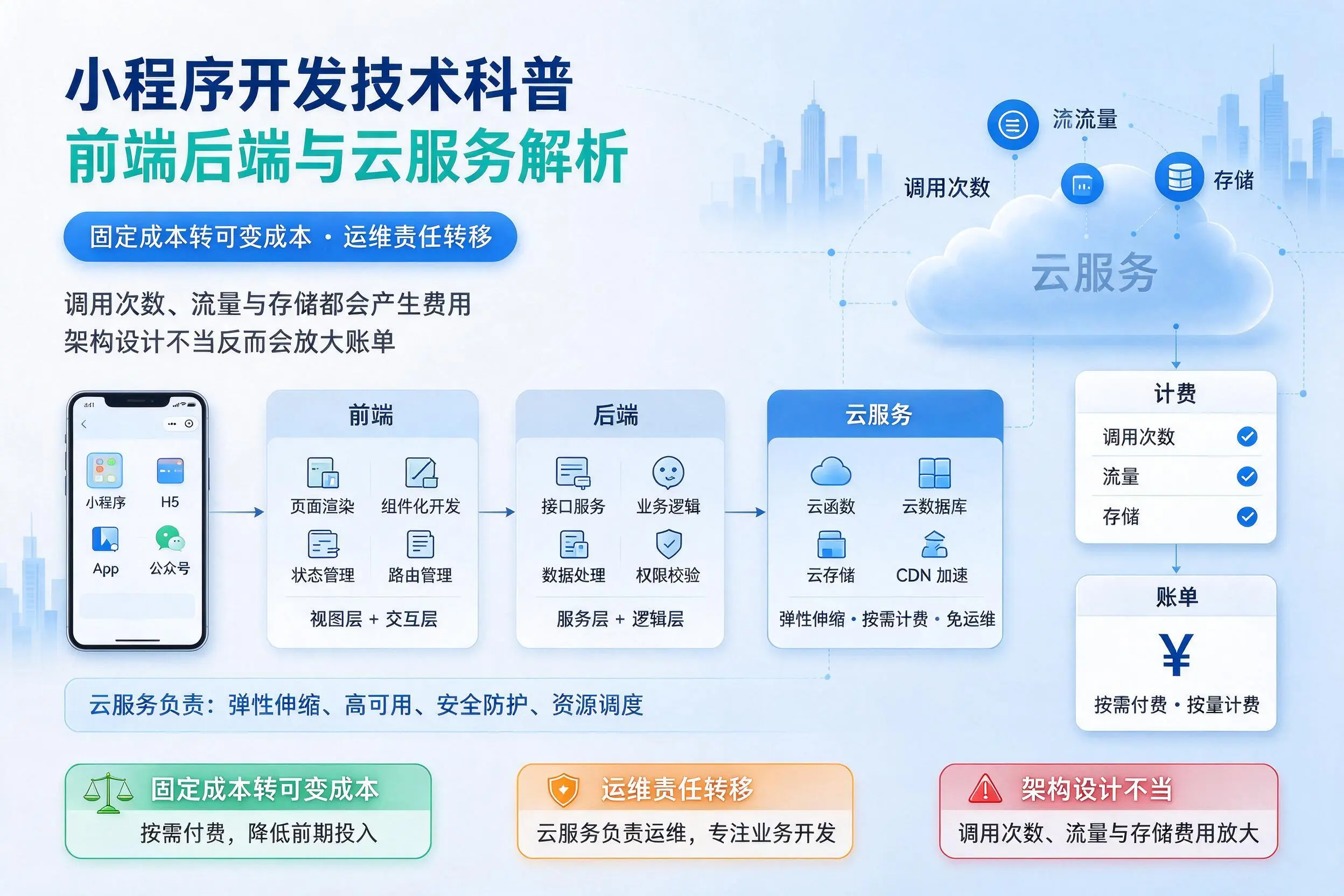 三明小程序开发技术科普:前端后端与云服务解析