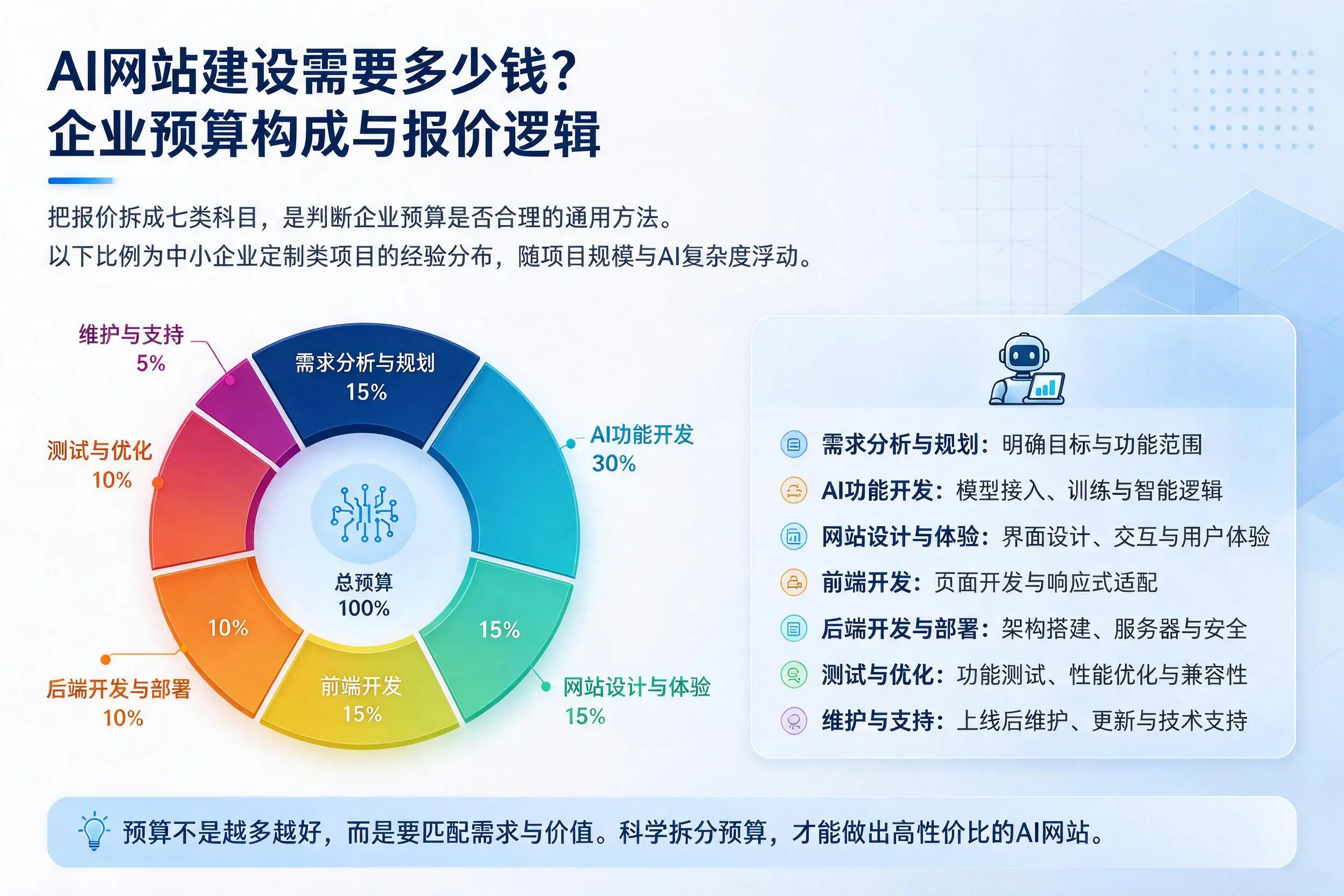 AI网站建设需要多少钱？三明企业预算构成与报价逻辑