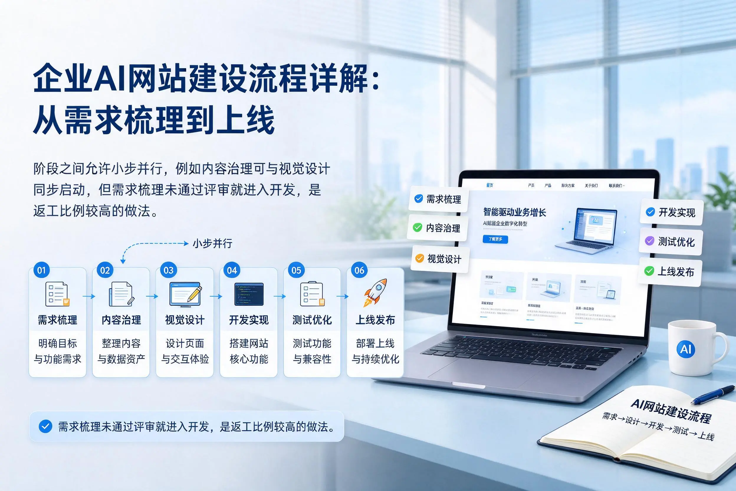 三明企业AI网站建设流程详解:从需求梳理到上线