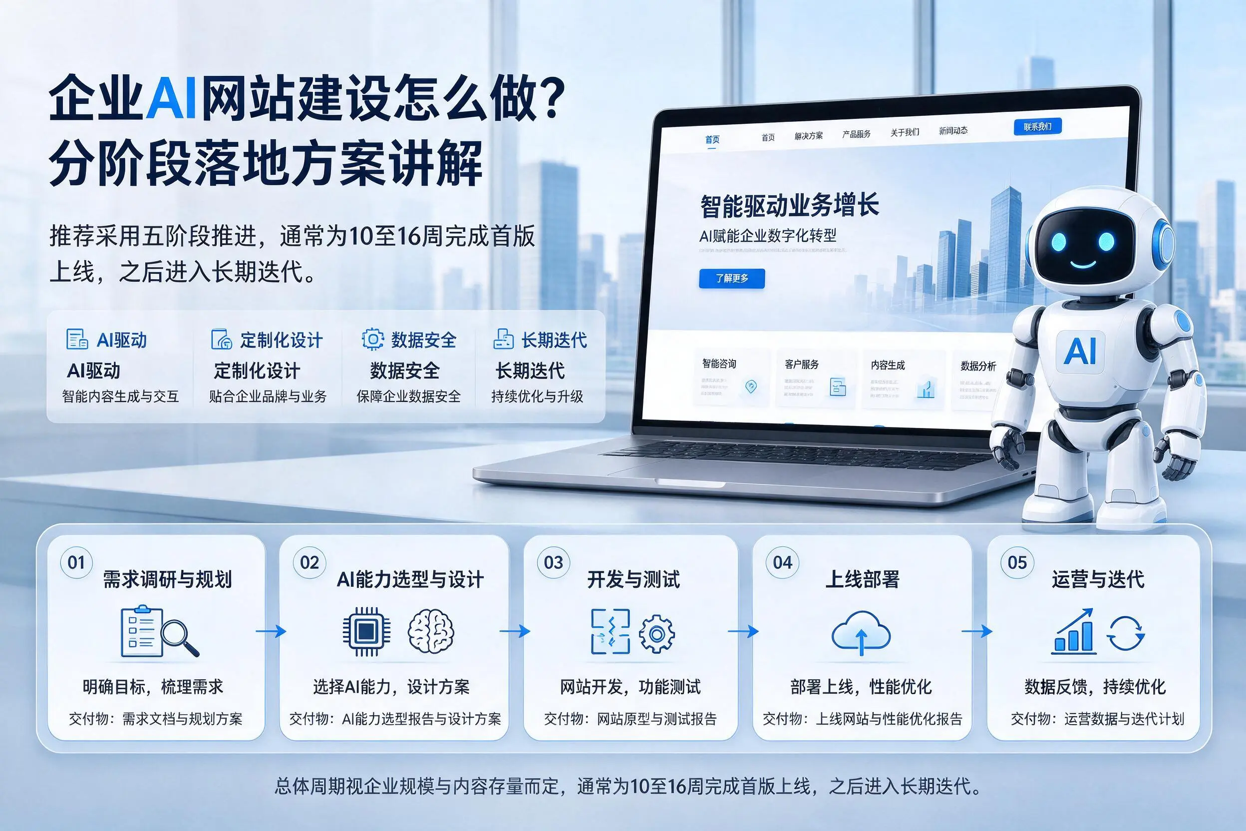 三明企业AI网站建设怎么做？分阶段落地方案讲解