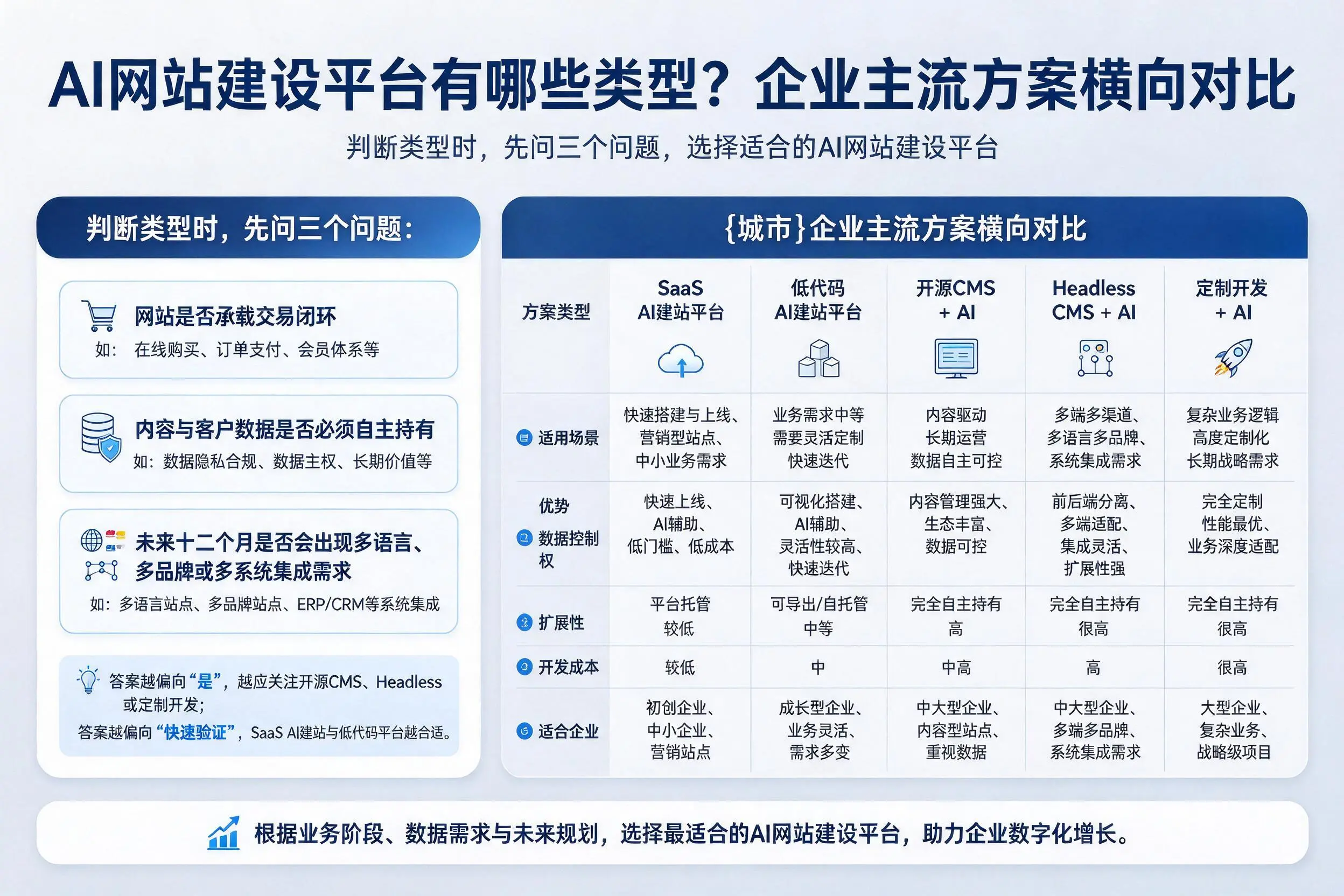 AI网站建设平台有哪些类型?三明企业主流方案横向对比