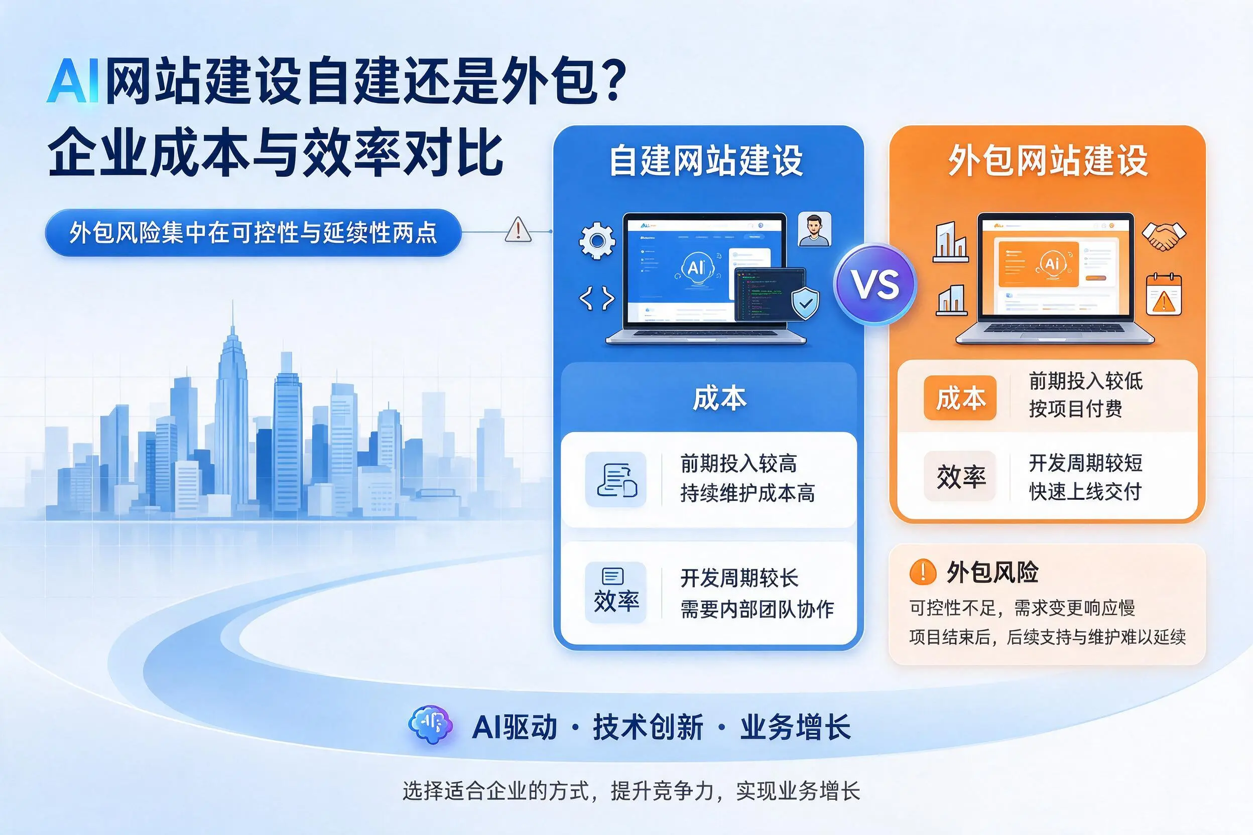 AI网站建设自建还是外包?三明企业成本与效率对比