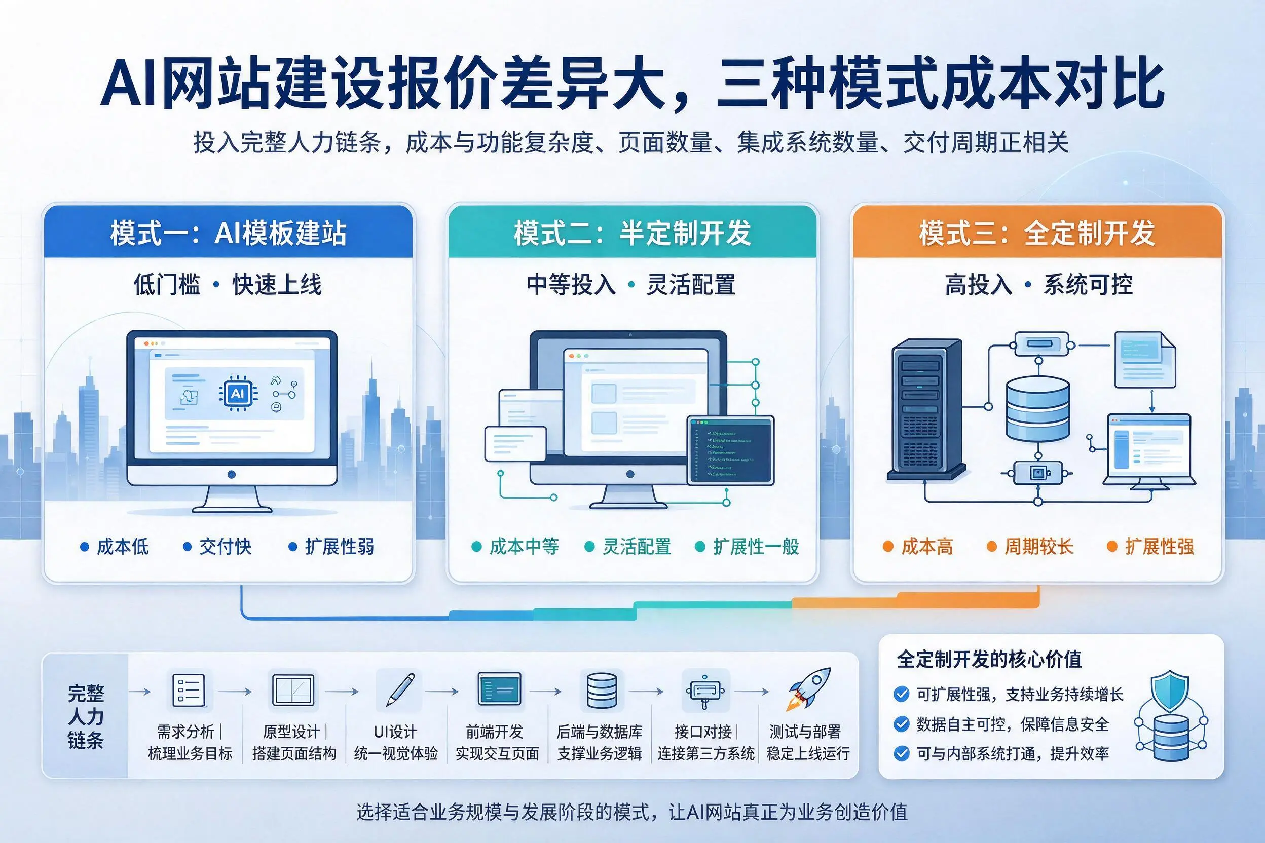 三明AI网站建设报价差异大,三种模式成本对比