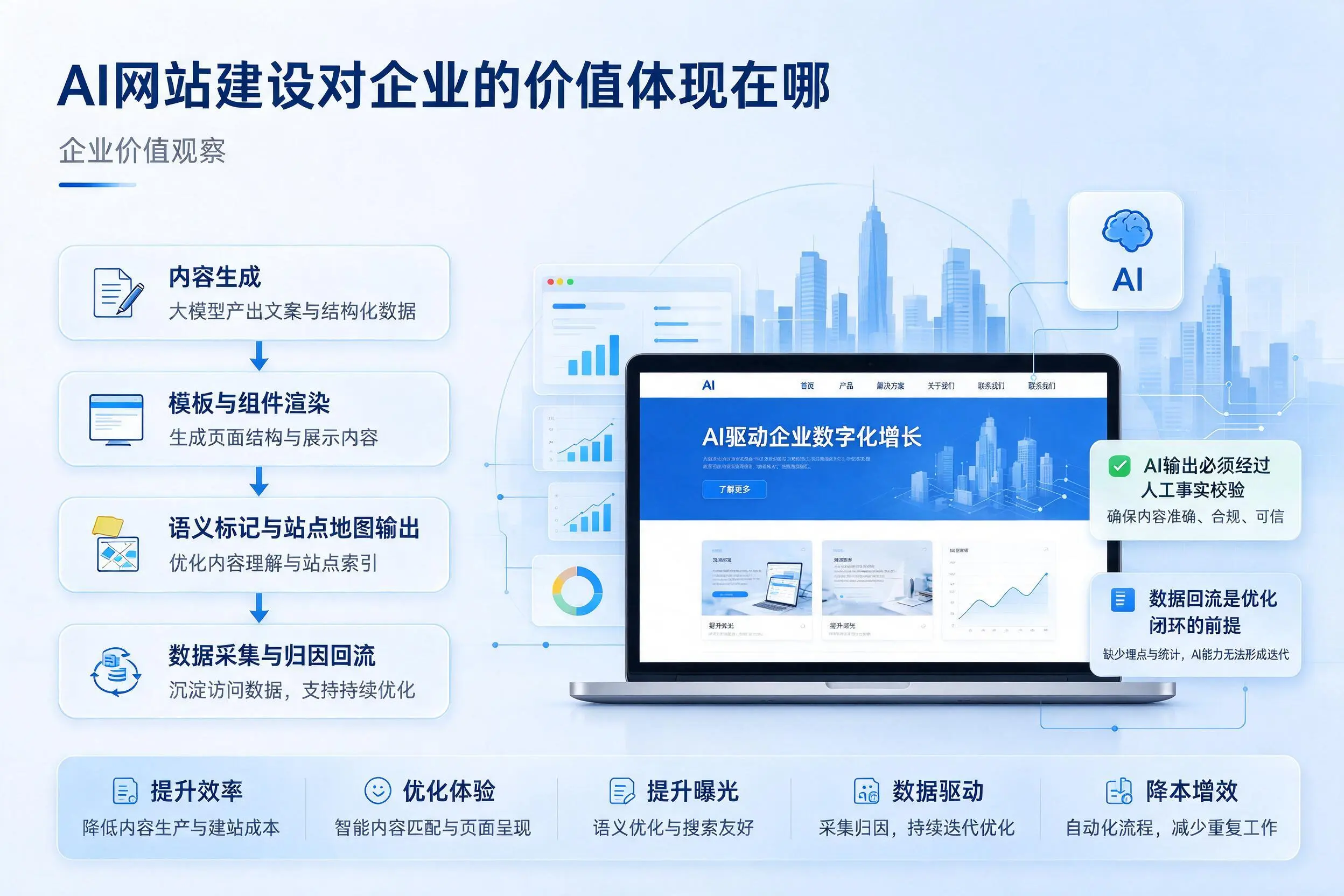 AI网站建设对企业的价值体现在哪，三明实践观察